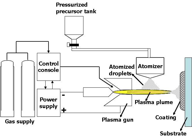 Solution precursor plasma discount spray